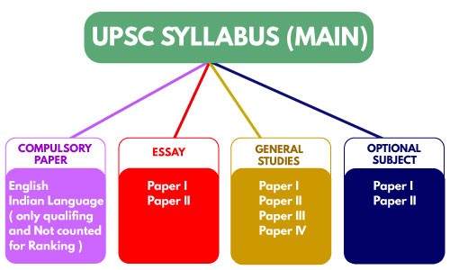 Manufacturer, Exporter, Importer, Supplier, Wholesaler, Retailer, Trader of UPSC GS MAINS NOTES 2024-25 PRINTED/CLASSNOTES in New Delhi, Delhi, India.