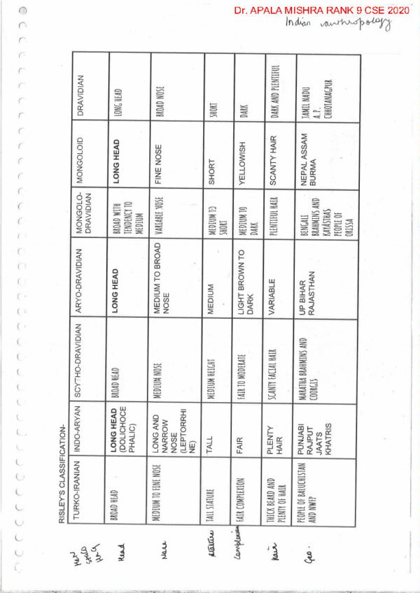 DR. APALA MISHRA RANK- 9 Anthropology ( Book -2 (A)  Indian Anthropology )Handwritten Notes CSE - 2020  | English | B&W - Image 3